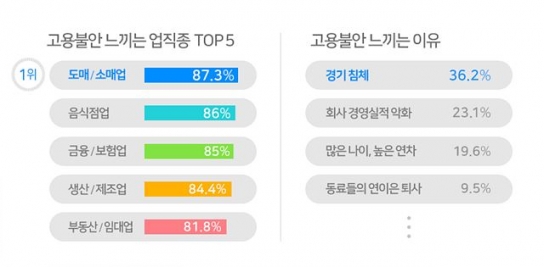 “직장인 10명 중 8명 고용불안 느낀다”