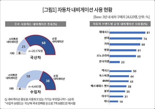 수입차 내비는 장식용? 차량 절반 ‘스마트폰 보며 운전’