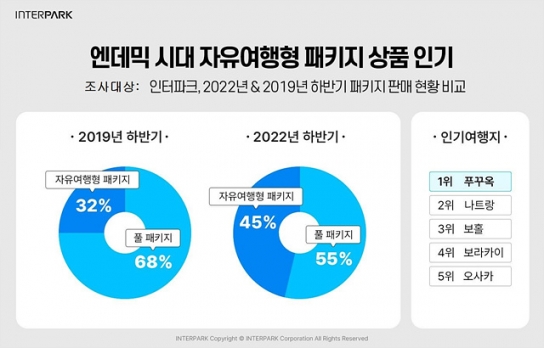 자유여행형 패키지 인기..."해외여행 트렌드 선도"