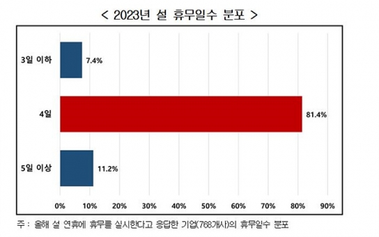 기업 81%, 설 명절 4일 휴무…상여금 주는 곳은 67%
