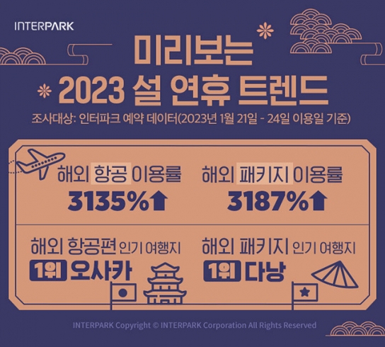 ‘미리 보는 2023 설날 연휴 여행 트렌드’