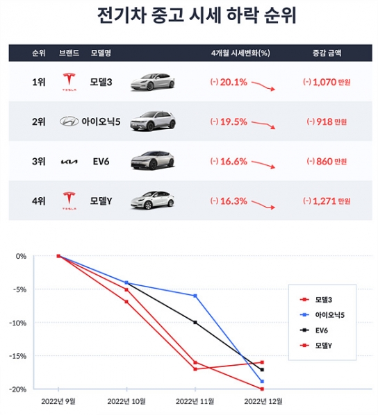 “테슬라 포함 전기차 중고 시세 3개월만에 급락”