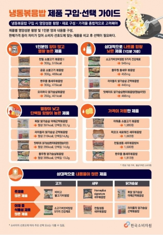 "냉동볶음밥, 한 끼 식사로는 '영양 부족'"