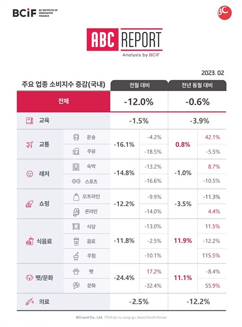 2023년 1월 매출, 1년전과 비교해 대폭 상승 '마스크 해제 덕'