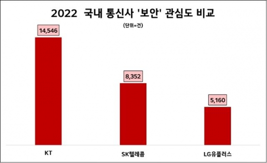 지난해 이동통신 3사 中 '보안' 관심도 1위…KT