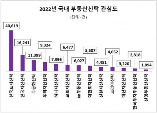 한국토지신탁, 지난해 부동산신탁 관심도 1위…한국자산신탁 2위