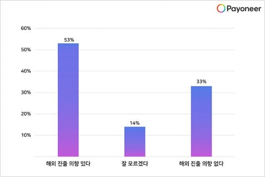 “국내 프리랜서의 53%, 해외 시장 진출 의향 있어”