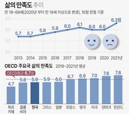 한국 '삶의 만족도', OECD 최하위권...38개국 중 36위