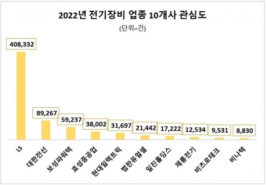 LS, 지난해 전기장비 상장사 중 관심도·호감도 모두 1위