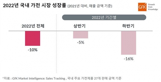 2022년 국내 가전 시장, 2021년 대비 10% 하락