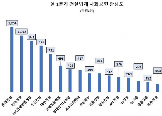 1분기 건설사 '사회공헌' 관심도…롯데건설·현대건설 순