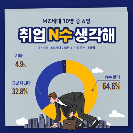 MZ세대 65% 원하는 직장 찾을 때까지 취업 N수 의향 있어