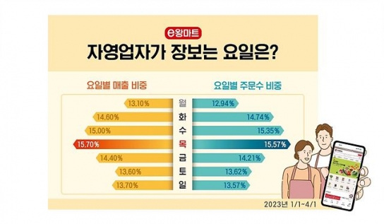 자영업자 가장 많이 장보는 요일은 '목요일'