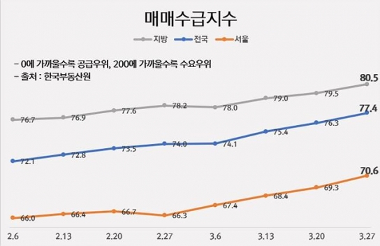 매수심리 바닥 다졌나…7주 연속 상승세