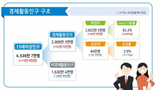 임시·일용직 청년 취업자만 증가...배달 관련 자영업자 절반 이상 감소