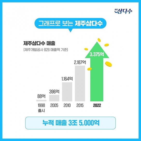 제주삼다수, 누적 매출액 3조5000억원 넘어