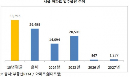 서울 입주물량 향후 급감…희소성 더 커져