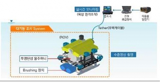 철도시설물 정밀안전진단을 통한 안전우선 KR 실현