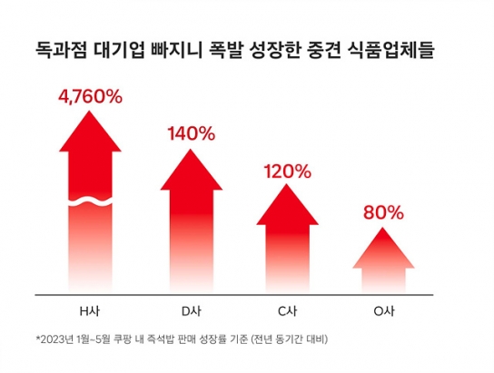 쿠팡 입점 중소기업, 공정한 열린 경쟁 속 최대 100배 성장
