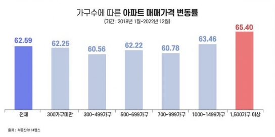 대단지 아파트 가격 상승률 높은 이유는 '관리비 차이'