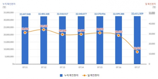 다시 고개 든 코로나19...신규 확진 3만명 수준
