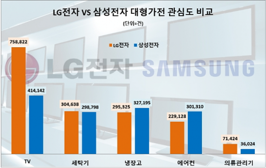 대형가전 소비자 관심도 LG전자 3대2로 삼성전자에 판정승