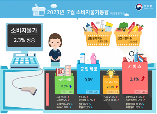 7월 소비자물가지수 작년보다 2.3% 올라
