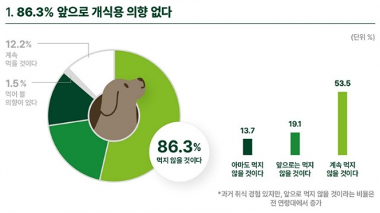 한국인의 86.3% 개고기를 먹지 않거나 먹을 생각 없어