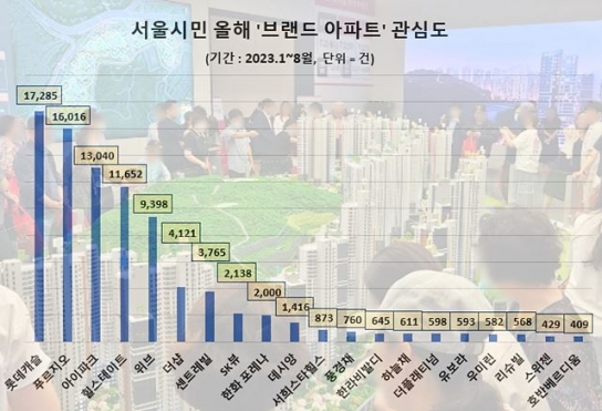 올해 브랜드 아파트 중 서울시민 관심도1위 '롯데캐슬'