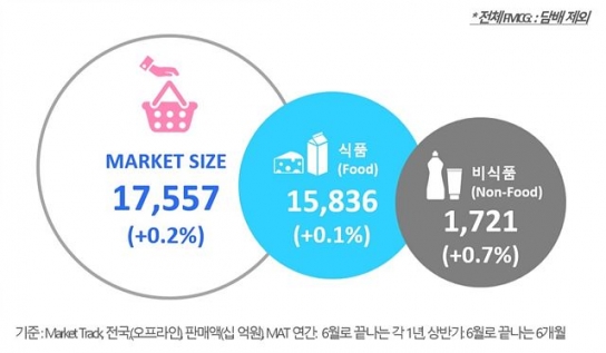 2023 상반기 일용소비재 판매액 전년 동기 대비 0.2% 성장