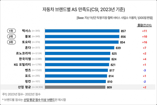 렉서스 ∙ 볼보 ∙ 토요타 ‘박빙의 애프터 서비스 3파전’