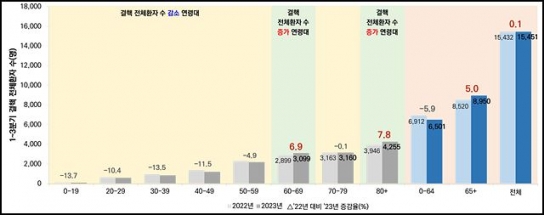 질병관리청 '결핵환자 12년만에 증가세로 전환'