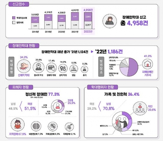 장애인학대 신고건수 전년 대비 5.5% 증가