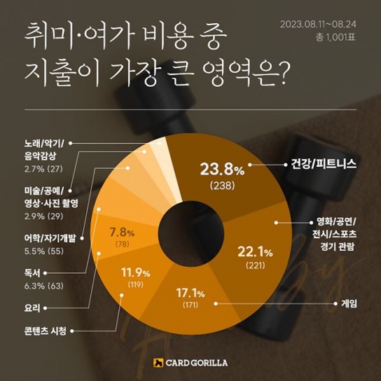 취미·여가 지출 가장 큰 영역은 ‘건강 · 피트니스’