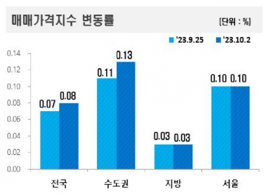 명절 후 전국 아파트 매매·전세 동반 상승...서울 '관망세'
