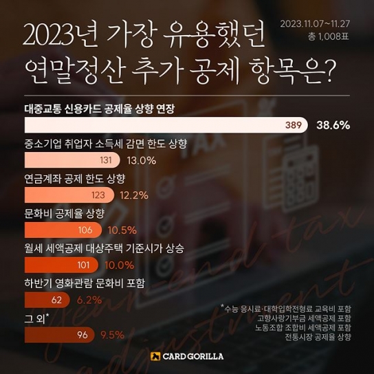 ‘올해 가장 유용했던 연말정산 추가 공제 항목은?’