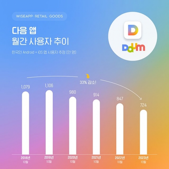 ‘다음’ 앱 사용자 724만 명, 지난 5년 동안 33% 감소