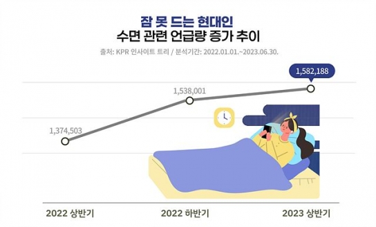 수면 관련 언급량 15% 증가, 슬리포노믹스 시장 관심 급증