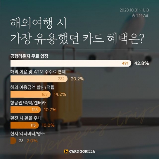 ‘해외여행 시 가장 유용했던 카드 혜택은?’
