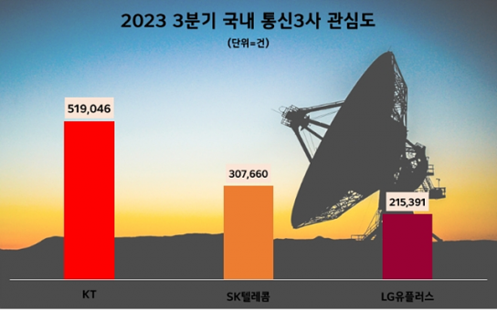 KT, 3분기 국내 통신3사 中 관심도 1위…"김영섭 대표 선임 주목"