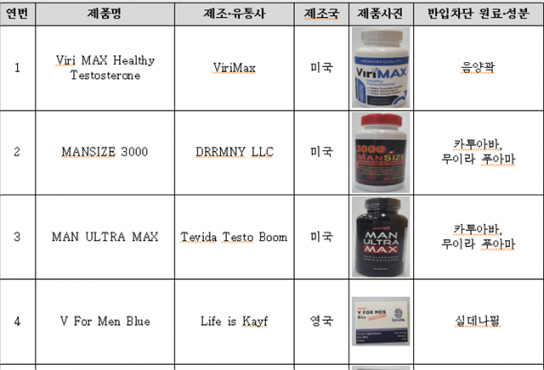 발기부전치료제 성분 등 검출된 해외직구식품 주의