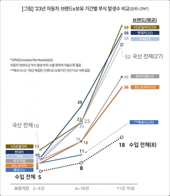 국산차 부식, 수입차의 3.4배...가장 취약한 브랜드는?