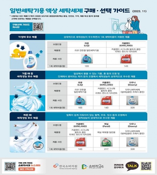 일반세탁기용 액상형 세탁세제 12개 제품 비교해 보니