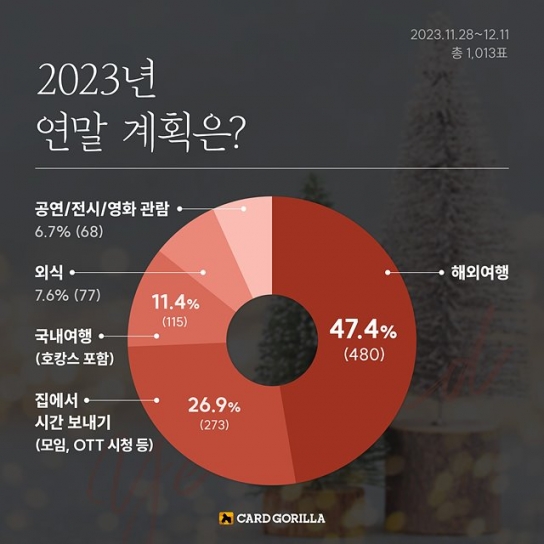'올 연말 계획은?' 설문 대상 절반 ‘해외여행’