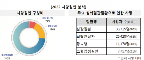 2022년 만성질환 사망자 28만 명, 진료비 83조 원