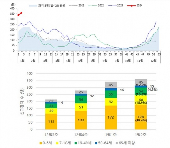 동절기 노로바이러스감염증 및 호흡기감염병 발생 증가