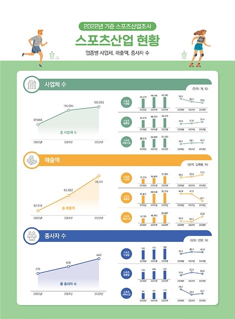 2022년 기준 국내 스포츠산업 매출액78조 원 돌파