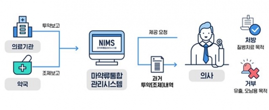 올해 6월14일부터 마약류 투약 이력 확인 의무화