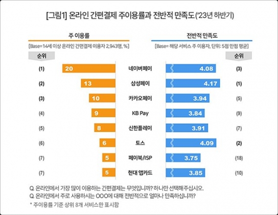‘네카토’냐, ‘삼성페이’냐…온라인 간편결제 최종 승자는?