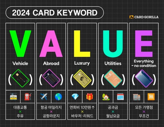 2024년 신용카드 키워드 ‘VALUE’…키워드별 1위 카드는